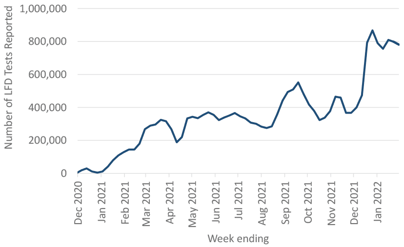 a line chart showing a trend in the number of LFD tests carried out in Scotland since December 2020.