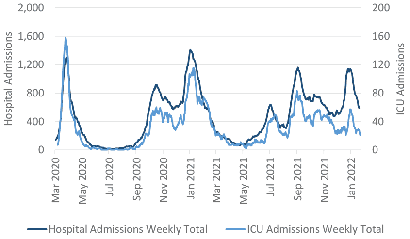 A line chart showing the total weekly number of hospital admissions with recently confirmed Covid-19 from March 2020 until February 2022, against the left axis on a scale from 0 to 2,000; and the weekly number of ICU admissions against the right axis, on a scale from 0-200. Both hospital and ICU admissions peaked in March 2020, October 2020, January 2021, July 2021, September 2021 and January 2022.
