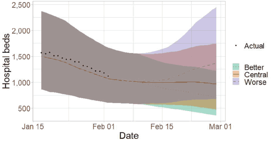 a line chart showing three scenarios (Better, Central, and Worse) for modelled hospital bed demand in Scotland until March. Three lines and corresponding confidence intervals represent the different scenarios, while a black dotted line represent actual hospital bed demand until February.