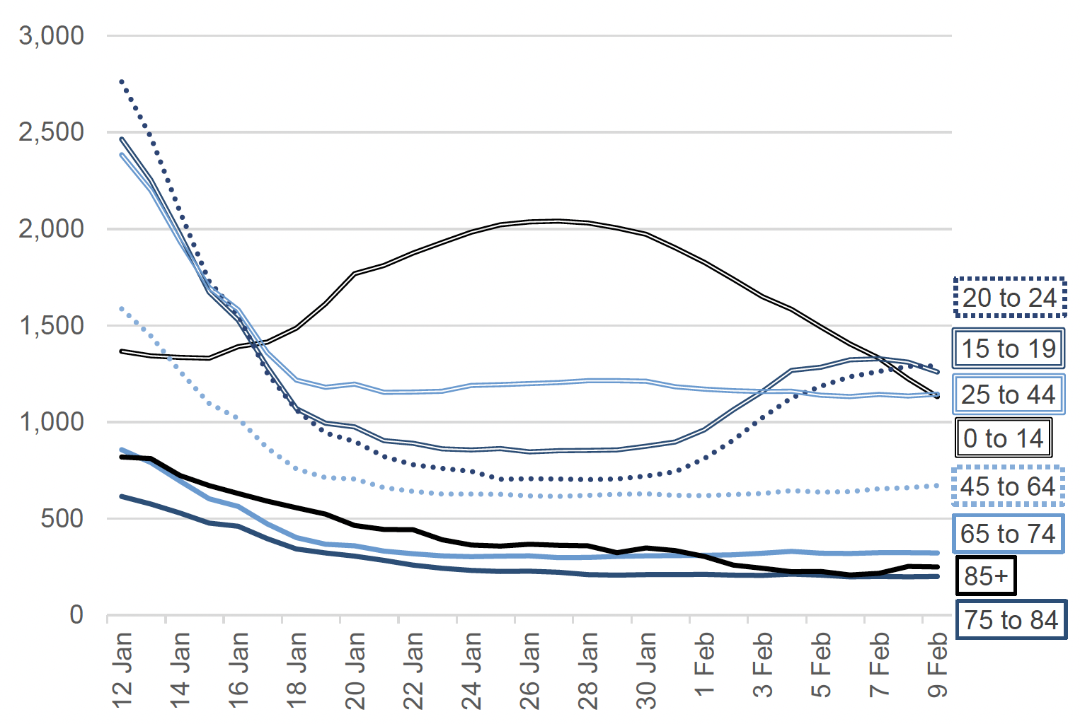 a line graph showing the weekly total PCR and LFD cases (by reporting date) per 100,000 people in Scotland by age group, from 12 January 2022 to 9 February 2022 (inclusively). 