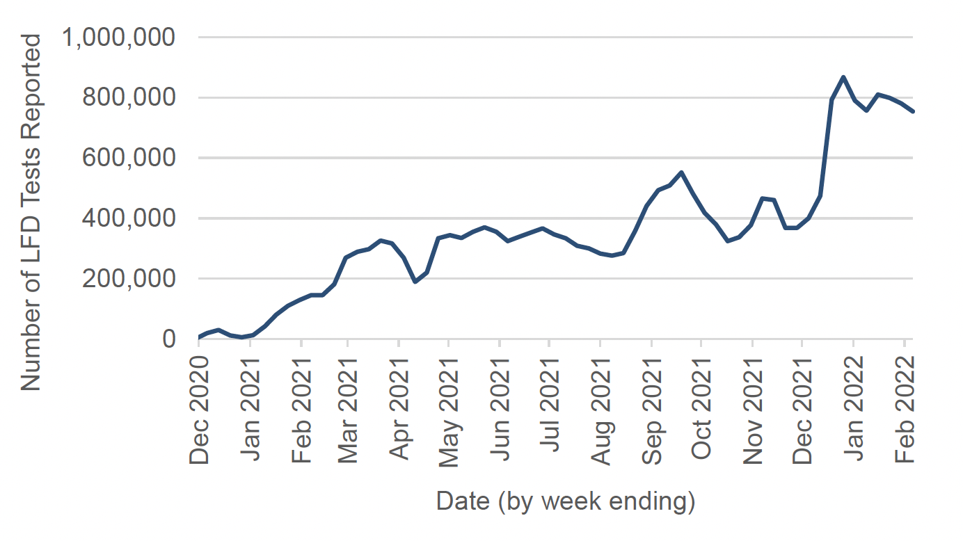 a line chart showing a trend in the number of LFD tests reported in Scotland since December 2020.