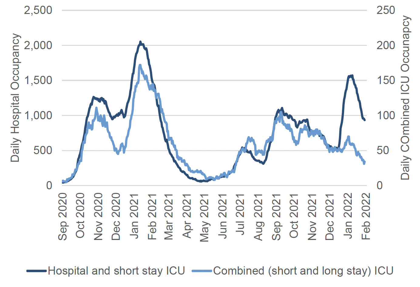 A line chart showing one line with the daily hospital occupancy (including short stay ICU) against the left axis, on a scale from 0 to 2,500, and a line with ICU/HDU (including long and short stay) against the right axis, on a scale from 0 to 150, with recently confirmed Covid-19 since September 2020 until early February 2022. The number of Covid-19 patients in hospital peaked in November 2020, January 2021, July 2021, September 2021, and January 2022. The number of Covid ICU patients peaked in November 2020 and January 2021, September 2021 and then decreased since then with some fluctuations. 