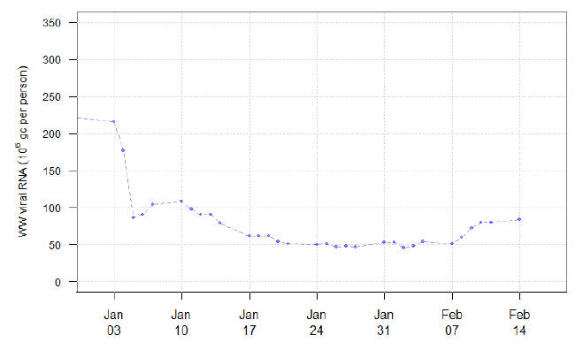 a line chart showing the national running average trends in wastewater Covid-19 from 31 December 2021 to 14 February 2022. After a steep decrease in early January, Covid-19 wastewater levels appear to fluctuate throughout January with an increase visible in early February.