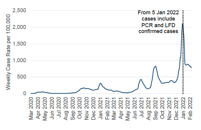 a line graph showing the seven-day case rate (by specimen date) per 100,000 people in Scotland, and using data from 5 March 2020 up to and including 12 February 2022. In this period, weekly case rates have peaked in January 2021, July 2021, September 2021 and early January 2022. The chart has a note that says: “from 5 January 2022 cases include PCR and LFD confirmed cases”. Before 5 January 2022, the case rate includes only PCR confirmed cases.