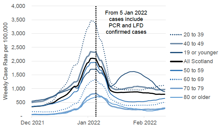 a line graph showing the weekly total PCR and LFD cases (by specimen date) per 100,000 people in Scotland by age group, from 1 December 2021 to 12 February 2022 (inclusively). All age groups saw a peak in weekly case rates in early January, after which cases levelled off for all age groups apart from those aged under 20. The case rate in this age group have since decreased. The chart has a note that says: “from 5 January 2022 cases include PCR and LFD confirmed cases”. Before 5 January 2022, the case rate includes only PCR confirmed cases.