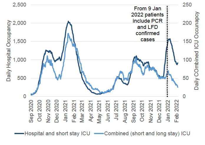 A line chart showing one line with the daily hospital occupancy (including short stay ICU) against the left axis and a line with ICU/HDU (including long and short stay) against the right axis, with recently confirmed Covid-19 since September 2020 until  February 2022. The number of Covid-19 patients in hospital peaked in November 2020, January 2021, July 2021, September 2021, and January 2022. The number of Covid ICU patients peaked in November 2020, January 2021 and September 2021. The chart has a note that says: “from 9 January 2022 patients include PCR and LFD confirmed cases”. Before 9 January 2022, patients include only PCR confirmed cases.