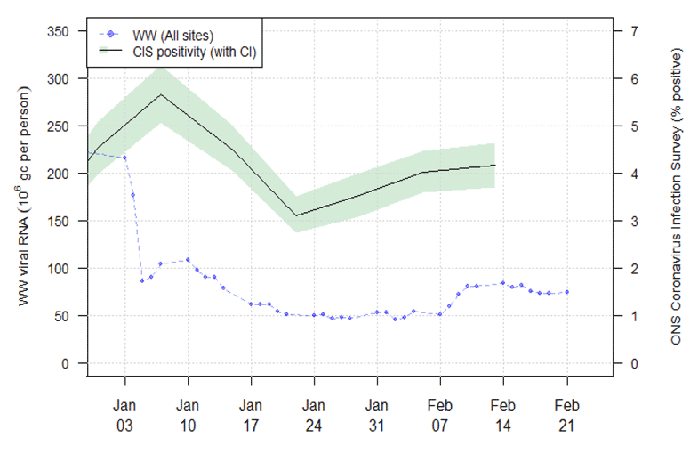 A line chart showing the national running average trends in wastewater Covid-19 from 31 December 2021 to 21 February 2022, and CIS positivity estimates from 31 December 2021 to 12 February 2022 . After a steep decrease in early January, Covid-19 wastewater levels appear to fluctuate throughout January with an increase visible in early February.