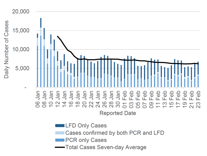 A bar chart showing daily PCR and LFD case numbers by reporting date from 5 January to 23 February 2022 with a line showing 7 day average total number of positive cases. While the number of daily reported cases fluctuate throughout the week, the total-seven day average levelled off from around mid-January and has been on a slightly decreasing trend since then.