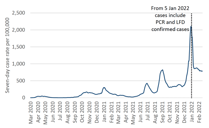 A line graph showing the seven-day case rate (by specimen date) per 100,000 people in Scotland, and using data from 5 March 2020 up to and including 19 February 2022. In this period, weekly case rates have peaked in January 2021, July 2021, September 2021 and early January 2022. The chart has a note that says: “from 5 January 2022 cases include PCR and LFD confirmed cases”. Before 5 January 2022, the case rate includes only PCR confirmed cases.