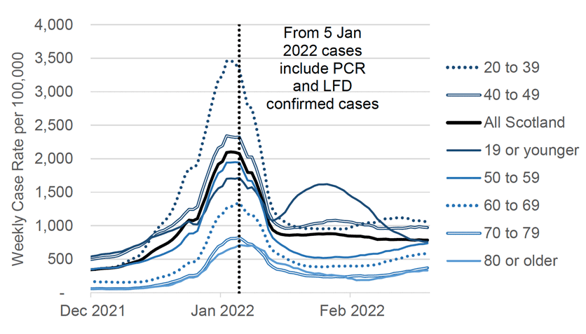 A line graph showing the weekly total combined PCR and LFD cases (by specimen date) per 100,000 people in Scotland by age group, from 1 December 2021 to 19 February 2022 (inclusively). All age groups saw a peak in weekly case rates in early January, after which cases levelled off for all age groups apart from those aged under 20. The case rate in this age group have since decreased. The chart has a note that says: “from 5 January 2022 cases include PCR and LFD confirmed cases”. Before 5 January 2022, the case rate includes only PCR confirmed cases.