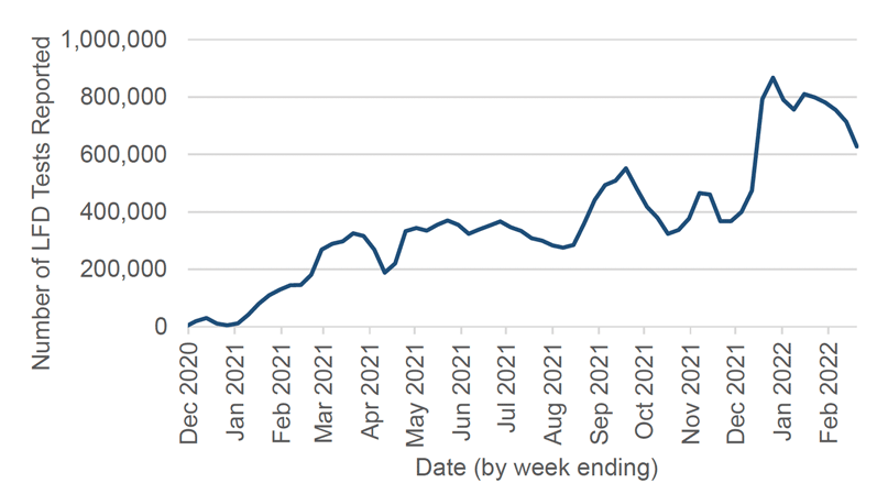 A line chart showing a trend in the number of LFD tests reported in Scotland since December 2020. It shows a fluctuating but increasing trend since December 2020, with peaks in March 2021, September 2021, November 2021 and December 2021.