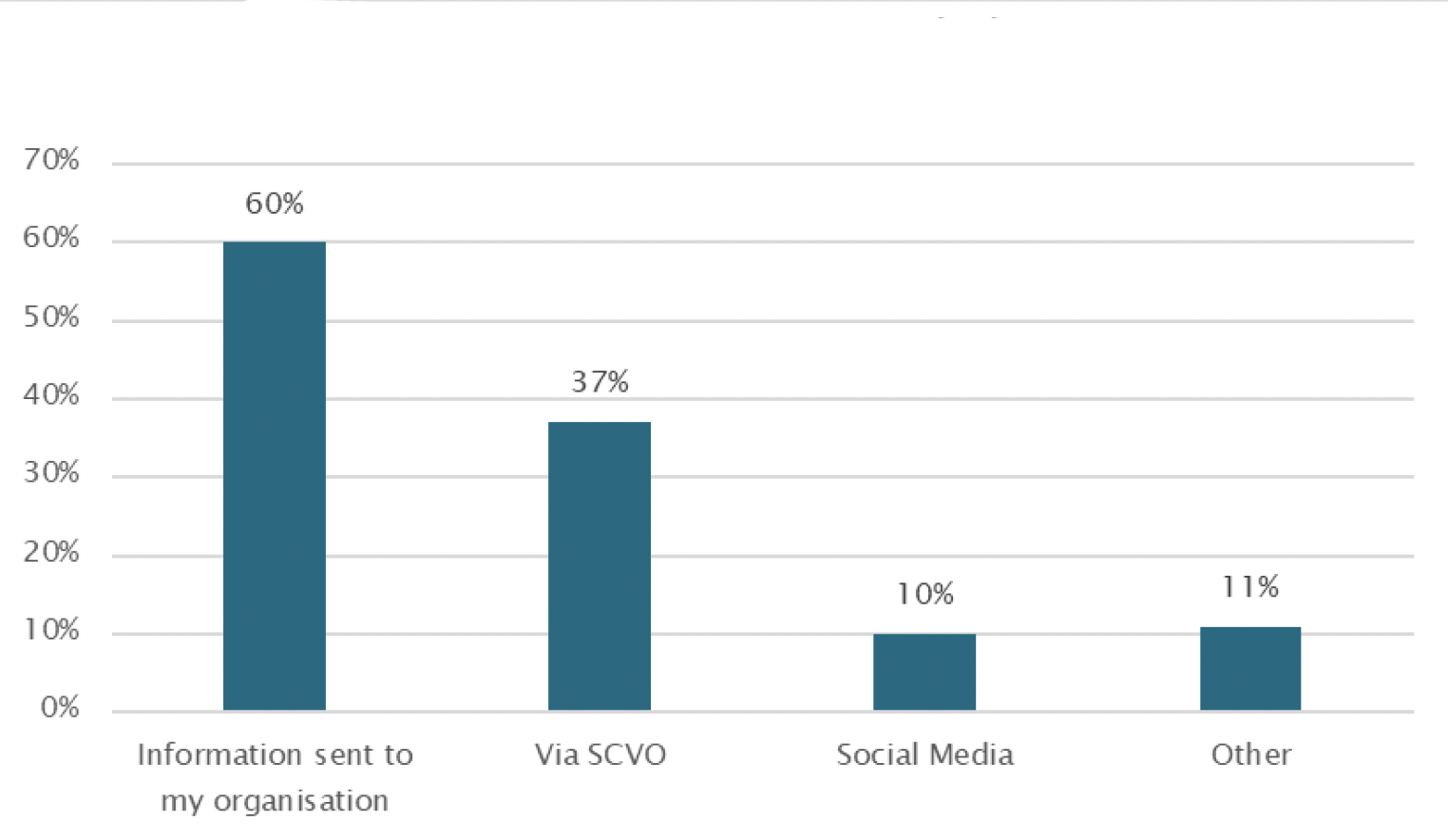 Bar chart shows that 60% of organisations were directly sent information about Connecting Scotland. 37% heard about it through SCVO, 10% through social media and 11% in another way.