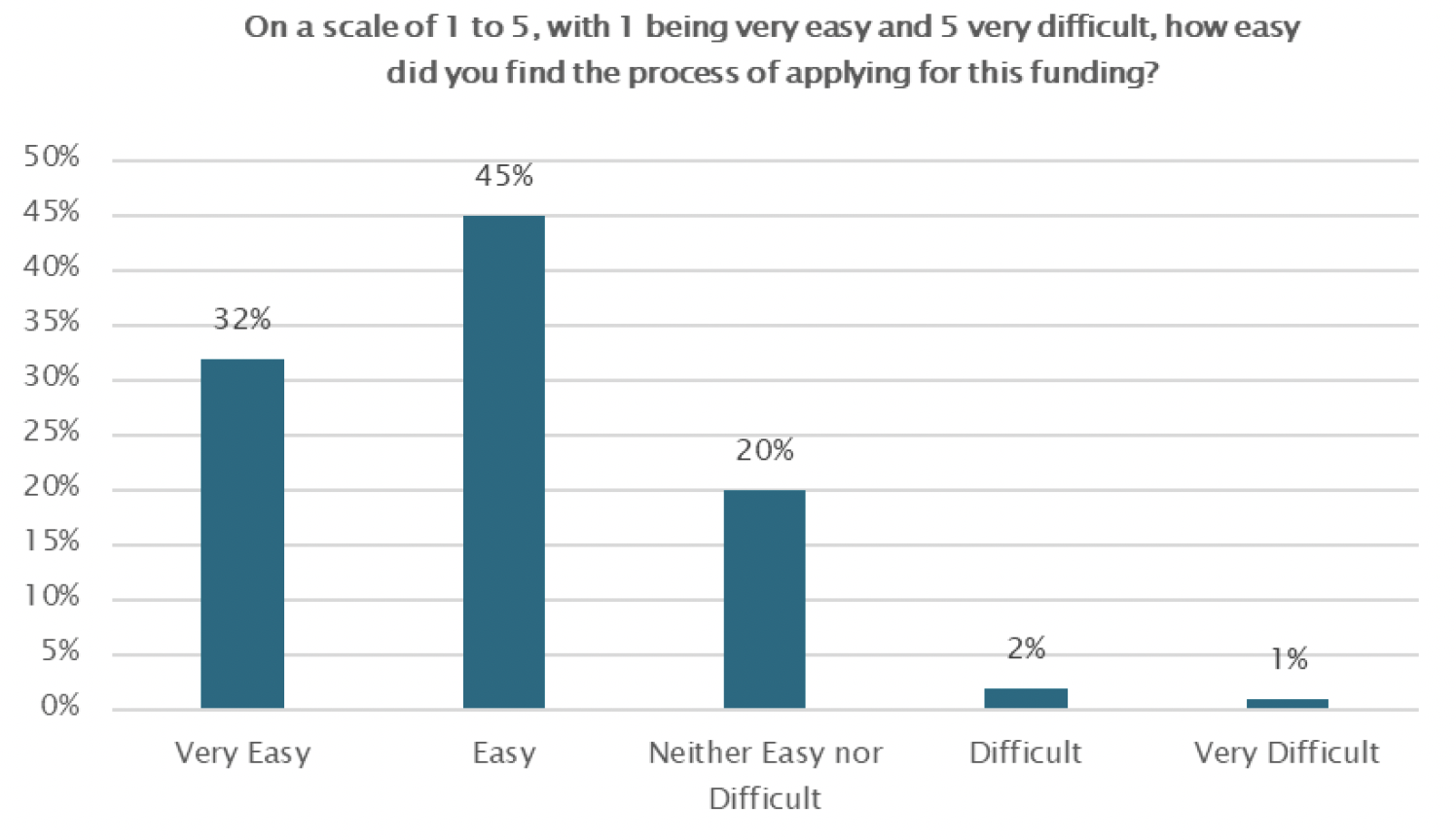 32% found it applying very easy. 45% found it easy. 20% said it was neither easy nor difficult. 2% found it difficult. 1% said it was very difficult.