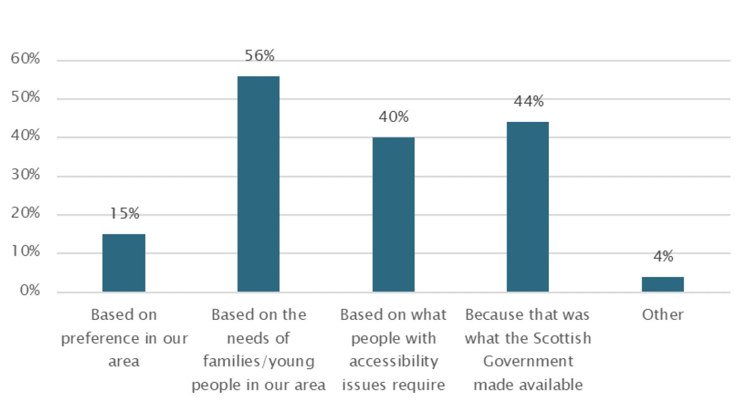 Chart shows that 15% based their decision on preference. 56% based it on the needs of families in their area. 40% on people's accessibility requirements. 44% said the decision was based on what the Government had made available. 4% indicated another reason. Respondents could choose multiple answers.