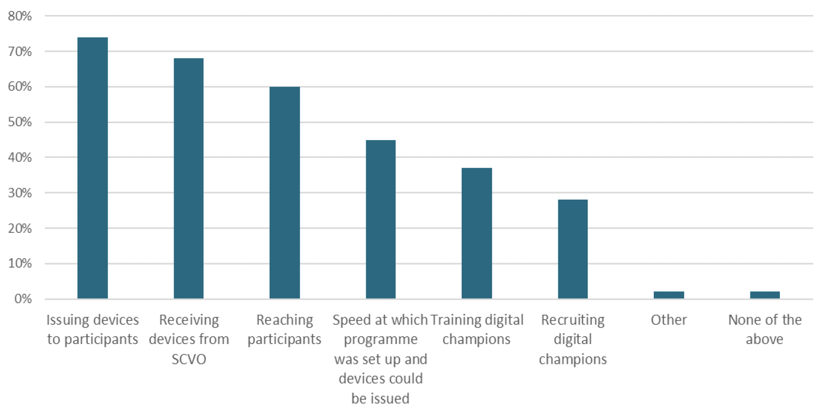 The chart shows that nearly 3 quarters of respondents said that receiving and issuing the devices had gone well. Recruiting and training digital champions was only identified as having gone well by around a third of respondents.