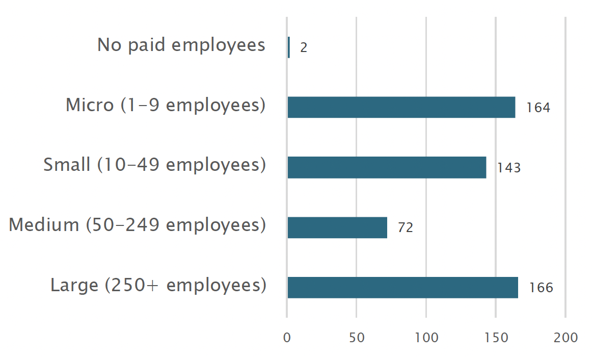Table shows that 2 organisations had no paid employees. 164 organisation employed between 1 and 9 people. 143 organisations employed between 10 and 49 people. 72 organisations employed between 50 and 249 people. 166 organisations employed more than 250 people.