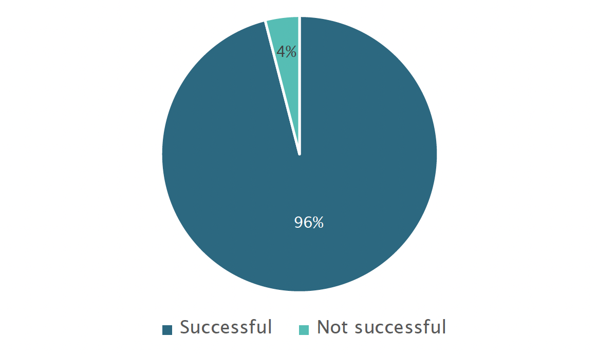 The table shows that 96% of applications were successful. 4% were unsuccessful.