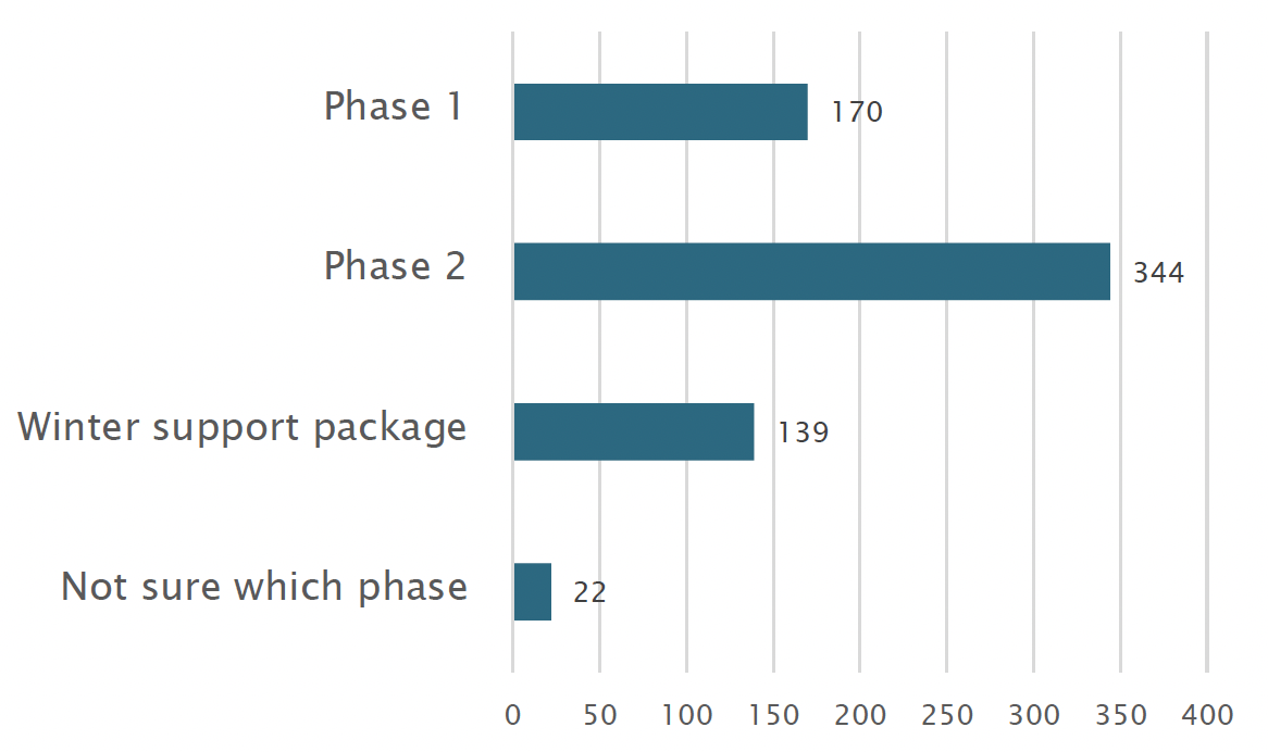 The chart shows that 170 successful applications were made for phase 1. 344 were made for phase 2. 139 were made for the winter support package. 22 organisations were unsure to which phase they had applied.