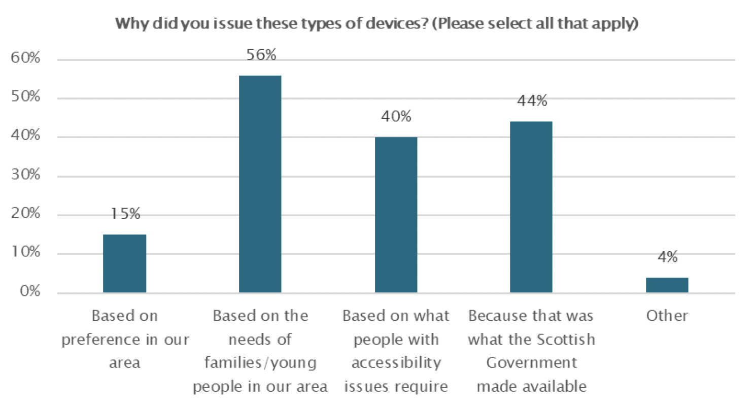 The chart shows that most organisations said they issued devices based on the needs of families and young people in the area, the next highest response is that devices were issued because they were the ones made available by the Scottish Government.