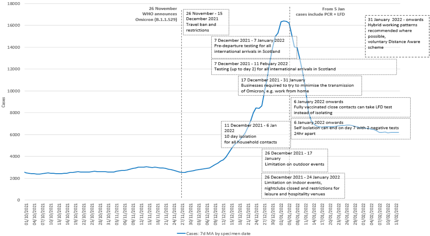 Graph of daily new cases of COVID-19 in Scotland from October 2021 to February 2022, overlaid with restrictions. Reported cases are fairly stable at around 2500-3000 per day throughout October and November. In December, a rapid increase of cases peaked at 16,407 on 3 January 2022 before decreasing and stabilising at between 6000-6500 daily newly reported cases. From 5 January 2022, reported cases included those from both PCR and LFD tests. On 26 November, WHO announced the Omicron variant (B.1.1.529). From 26 November to 15 December 2021, travel bans and restrictions were in place. From 7 December 2021 to 7 January 2022, pre departure testing was required for all international arrivals in Scotland. From 7 December 2021 to 11 February 2022, testing (up to day 2) was required for all international arrivals in Scotland. From 11 December 2021 to 6 January 2022, 10 day isolation was required for all household contacts. From 17 December to 31 January, business were required to minimise the transmission of Omicron, such as by working from home where possible.  On 26 December 2021, limitations were placed on indoor and outdoor events, nightclubs were closed and restrictions for leisure and hospitality venues. These were lifted for outdoor events on 17 January and the remaining on 24 January. Since the 6 January, fully vaccinated close contacts can take daily LFD tests instead of isolating and self-isolation can end of day 7 with 2 negative tests 24 hours apart. Since 31 January, hybrid working patterns have been recommended where possible and the voluntary Distance Aware scheme is in place.