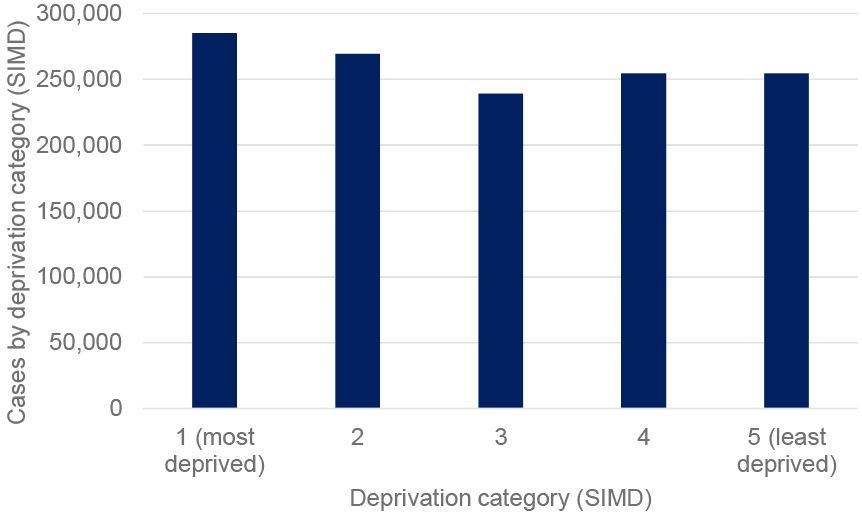 Over the course of the pandemic, the total number of positive cases is highest in the most deprived quintile, followed by the second most deprived. The lowest number of positive cases was in the third most deprived category. 