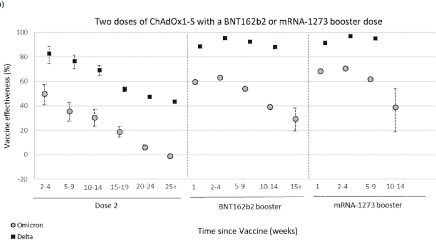 Three graphs (a, b and c) showing vaccine effectiveness (VE) against symptomatic disease for Delta and Omicron show similar trends. VE following 2 doses decreases over time with Delta remaining higher than Omicron and not decreasing as quickly for all vaccines (Oxford/AstraZeneca (ChAdOx1-S), Pfizer/BioNTech (BNT162b2)  and Moderna (mRNA-1273)). For all vaccines following a booster, VE returns to a high VE , again with Delta remaining higher than Omicron and not decreasing as quickly. Graph a) shows that for Omicron, after 2 doses of the Oxford/AstraZeneca (ChAdOx1-S) vaccine, VE starts at 45 to 50% then drops to almost no effect from 20 weeks after the second dose