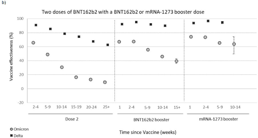Graph b) shows that for a primary course of Pfizer/BioNTech (BNT162b2), VE following a booster is around 65-75% 2-4 weeks after vaccination before decreasing to around 40% after 15+ weeks for a Pfizer/BioNTech (BNT162b2) booster and 65% 10-14 weeks after a Moderna (mRNA-1273) booster. Graphs b) and C) show that for Omicron, with 2 doses of Pfizer/BioNTech (BNT162b2) or Moderna (mRNA-1273), VE dropped from around 65 to 70% down to around 10% by 25 weeks after the second dose. Graph a) shows that for a primary course of Oxford/AstraZeneca (ChAdOx1-S) vaccine, 2 to 4 weeks after a Pfizer/BioNTech (BNT162b2) booster dose, effectiveness is around 60% dropping to around 30% from 15+ weeks after the booster and for a Moderna (mRNA-1273) booster VE is around 70% after 2-4 weeks, dropping to around 40% at 10-14 weeks after the booster.