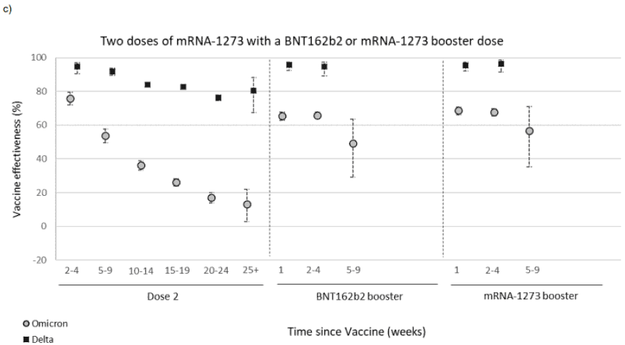 Graph c) shows a primary course of Moderna (mRNA-1273) followed by either a Pfizer/BioNTech (BNT162b2) or Moderna (mRNA-1273) booster gives a VE of around 65% at 2-4 post booster vaccination, dropping to around 50-60% at 5-9 weeks after the booster vaccination.