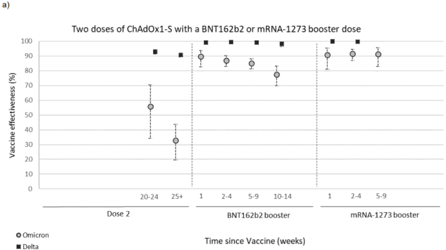 Two graphs (a and b) showing vaccine effectiveness (VE) against hospitalisation for Delta and Omicron show similar trends. VE following 2 doses decreases over time with Delta remaining higher than Omicron and not decreasing as quickly for both Oxford/AstraZeneca (ChAdOx1-S) and Pfizer/BioNTech (BNT162b2) vaccines. Graph a) shows for Omicron VE 25+ weeks after 2 doses of Oxford/AstraZeneca (ChAdOx1-S) is around 25 to 35%. Following a Pfizer/BioNTech (BNT162b2) booster, VE is high at nearly 90% before decreasing to around 75% 10-14 weeks after the booster. Following a Moderna (mRNA-1273) booster VE against Omicron is high at around 90% 5-9 weeks after a booster. VE against Delta is higher than against Omicron and VE against Delta remains high over the time period reported (10-14 weeks for a Pfizer/BioNTech (BNT162b2) booster and 5-9 weeks for a Moderna (mRNA-1273) booster).
