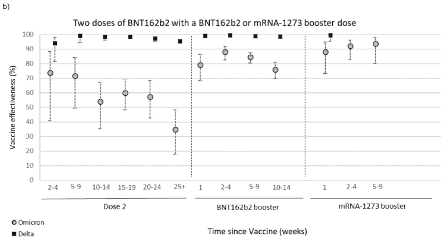 Graph b) shows that for Omicron, a Pfizer/BioNTech (BNT162b2) primary course has a VE of around 35% after 25+ weeks after vaccination. VE 2-4 weeks after booster is high at nearly 90% before decreasing to around 75% 10-14 weeks post booster. VE following a Moderna (mRNA-1273) booster (after 2 doses of Pfizer/BioNTech (BNT162b2)) is around 90-95% up to 9 weeks after booster vaccination.