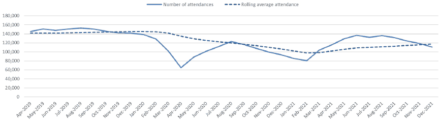 Graph showing number of unplanned attendances at all A&E sites in NHS Scotland from April 2020 to December 2021