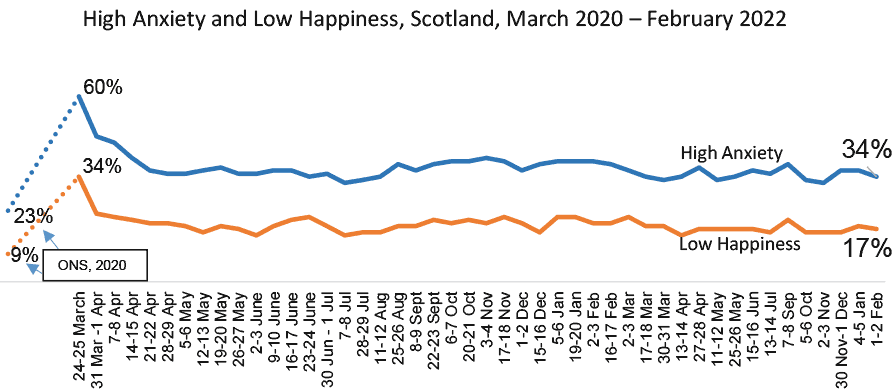 Shows levels of self-reported anxiety and happiness as measured in regular surveys in Scotland, between March 2020 and February 2022. These are very stable trends and at the last time of measurement, 34% of people reported ‘high anxiety’ and 17% reported ‘low happiness’. These are higher than the pre-pandemic measures, reported in Scotland by the Office for National Statistics.