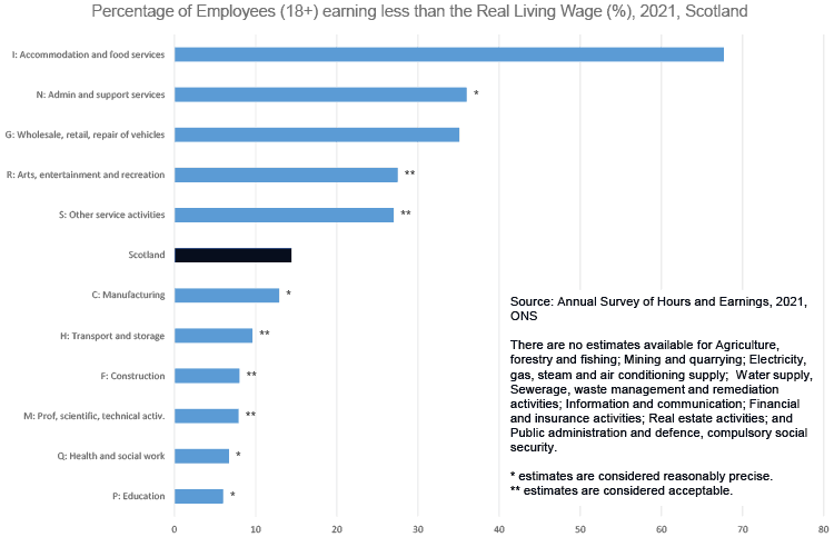 shows the percentage of employees aged over 18 who earn less than the Real Living Wage in 2021 in Scotland. Accommodation and food Services have a particularly high proportion, with two thirds of their employees earning less