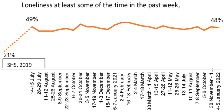 shows the proportion of people who reported loneliness at least some of the time in the last week, in surveys between July 2021 and January 2022. This is a very stable trend and just below 50% of the population in most measures. This is much higher than the pre-pandemic measure in the Scottish Household Survey 2019 where it was 21%.