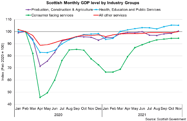 Line chart of GDP in Scotland by Industry groups between January 2020 and November 2021.