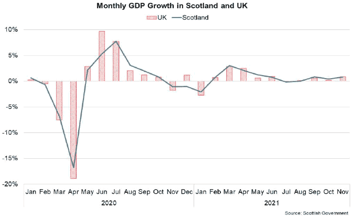 Bar and line chart of monthly GDP growth for Scotland and UK between January 2020 and November 2021.