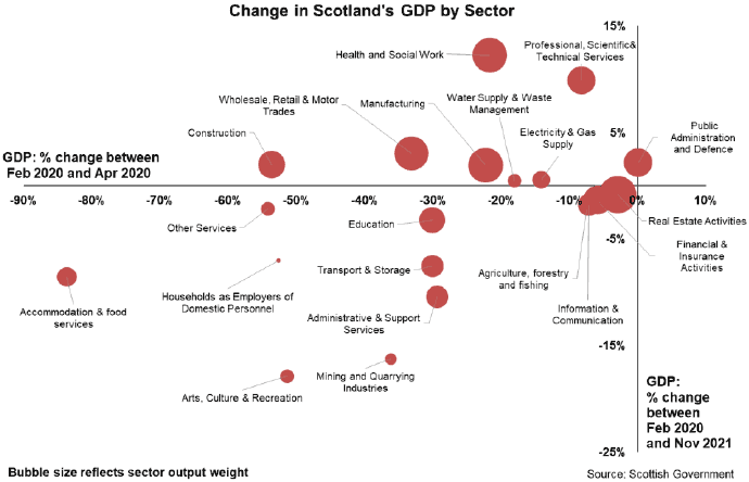 Bubble chart showing the change in Scotland’s GDP by sector between February and April 2020 and between February 2020 and November 2021.