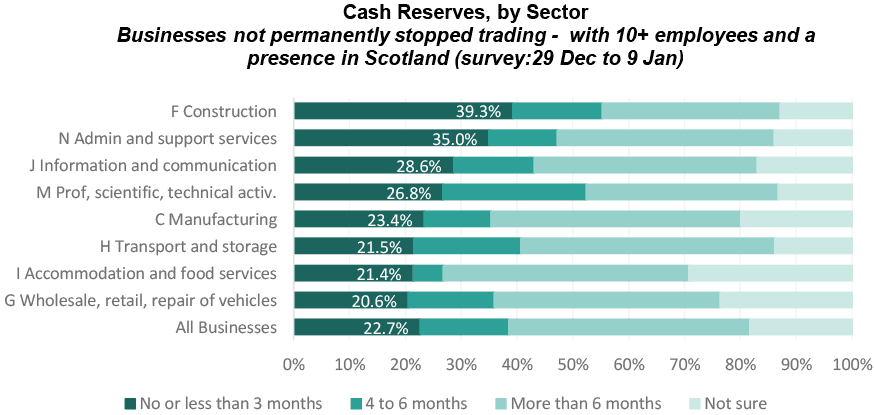 Bar chart showing the extent of cash reserves in business, by sector in January 2022.