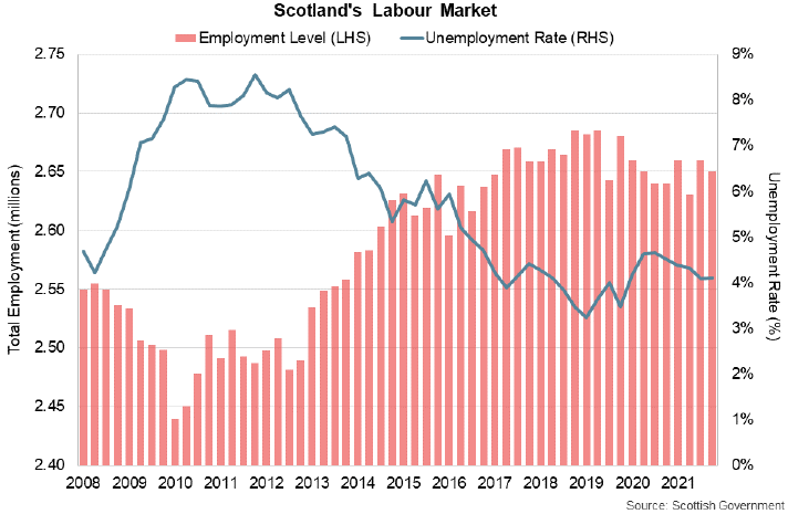 Bar and line graph of the level of employment and the unemployment rate in Scotland up to October – December 2021.
