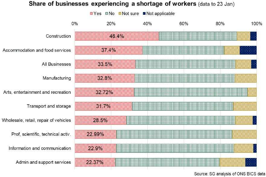 Bar chart showing if businesses are experiencing worker shortages in January 2022, by sector.