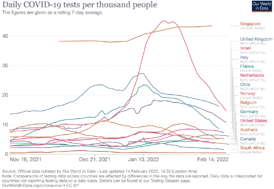 Daily tests per 1000 people have varied greatly between comparator countries. From highest to lowest from data accessed on 16 February 2022, Singapore is at the highest at 44.14 tests per 1000 people, the UK second highest at 13.62 tests per 1000 people, it then decrease through Israel, Italy, France, Netherland, Chile, Norway, Belgium. Germany, USA, Australia, Canada and South Africa at 0.49 tests per 1000 people.  Since 16 November, testing across comparators remained relatively stable with increases seen during the festive period and Omicron waves in January. A significant increase was seen in Israel with testing increasing from 10.16 per 1000 on 18 December to 45.15 a month later before decreasing. Recently, the majority of comparators have decreased testing.