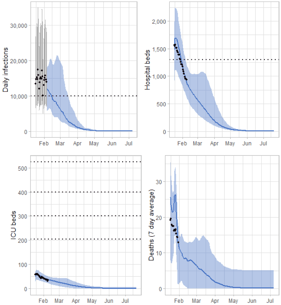 A series of charts showing the potential infections, hospital occupancy, ICU occupancy, and deaths trajectory in Immune World. In this scenario, all four of these measures are expected to tail off by the end of July 2022.