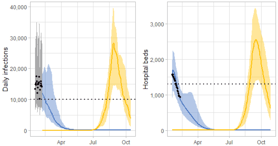 A series of charts showing the potential infections, hospital occupancy, ICU occupancy, and deaths trajectory in Variant World with the same severity as Delta. In this scenario, all four of these measures are expected to tail off by the end of May 2022 but then a new variant modelled at the end of the summer holidays indicates a rise in all four measures.