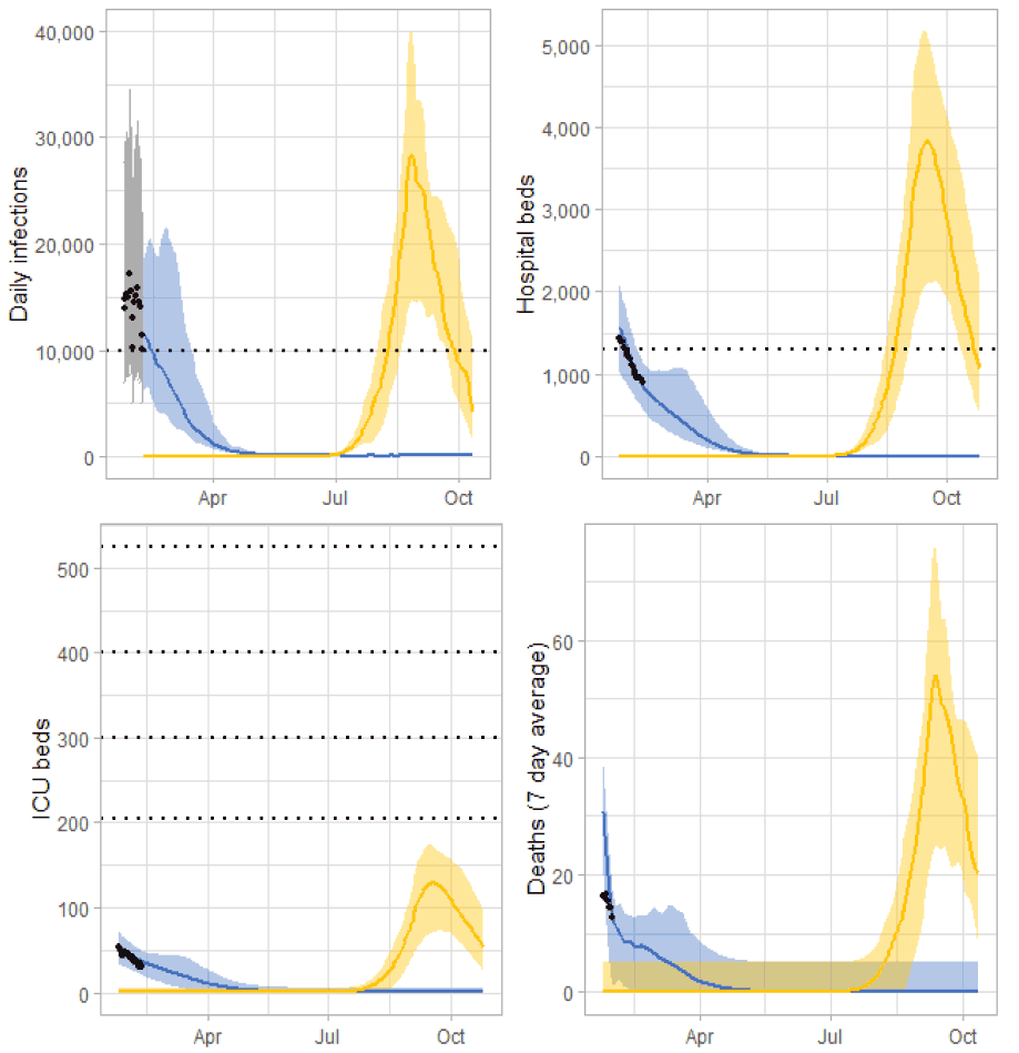 A series of charts showing the potential infections, hospital occupancy, ICU occupancy, and deaths trajectory in Variant World with increased severity compared to Delta. In this scenario, all four of these measures are expected to tail off by the end of May 2022 but then a new variant modelled at the end of the summer holidays indicates a rise in all four measures. The modelling indicates that that this rise would be higher than for the similar scenario but where severity is the same as for Delta.