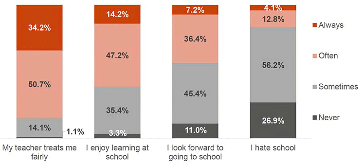 This chart shows the proportions of how young people felt four statements about enjoyment and engagement at school apply to them. Only a small minority (1.1%) of young people said their teacher “never” treats them fairly, whilst 26.9% said they “never” hated school. 