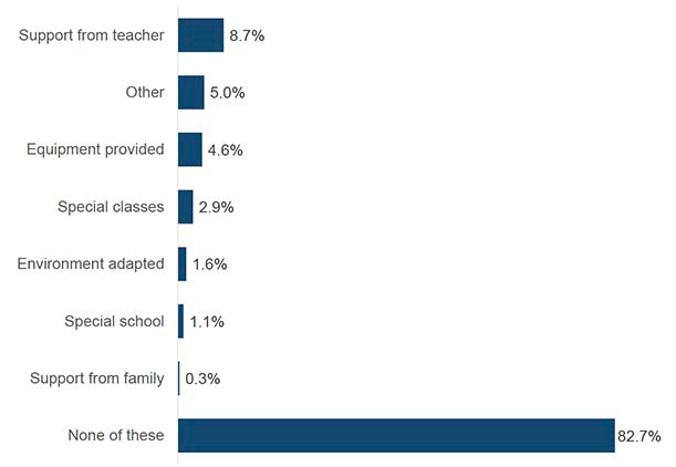 This chart shows the proportion of parents who said that their child had received any additional help or support at school. The most common types of support were support from a teacher (8.7%), other (5.0%), the provision of equipment (4.6%), and special classes (2.9%). The vast majority stated that their child had received none of these forms of support (82.7%).