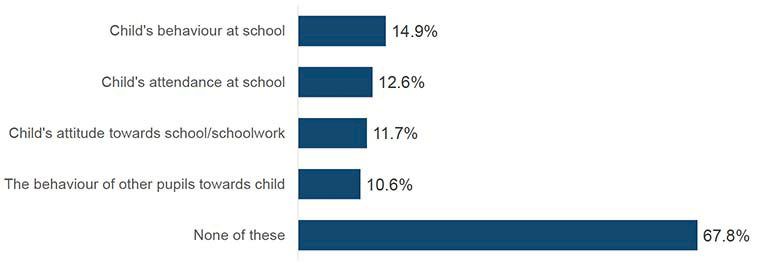 This chart shows the proportion of parents who said that their child’s school had been in contact about four different issues – the child’s behaviour at school, the child’s attendance at school, the child’s attitude towards school/homework, and the behaviour of other pupils towards the child. 14.9% of parents said they had been contacted about the child’s behaviour at school, 12.6% said they had been contacted about the child’s attendance at school, whilst 11.7% had been contacted about the child’s attitude towards school/schoolwork. 10.6% of parents said they had been contacted about the behaviour of other pupils towards the child, whilst 67.8% had not been contacted about any of these issues.