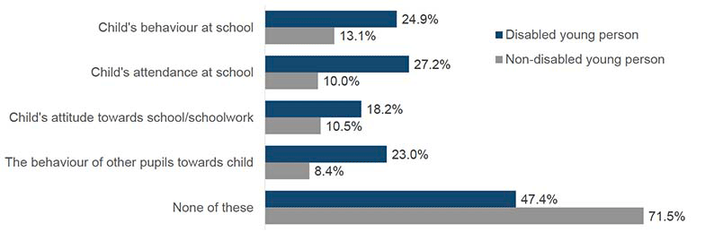 This chart shows the proportions of whether parents of non-disabled young people and parents of disabled young people had been in contact with the child’s school about four different issues. Higher proportions of parents of disabled young people said they had been contacted about their child’s behaviour at school (24.9%, compared with 13.1% of parents of non-disabled young people) and about the child’s attendance at school (27.2%, compared with 10.0%). Parents of a non-disabled young person were more likely to say they had been contacted about none of the four issues (71.5%, compared with 47.4% of parents of disabled young people).