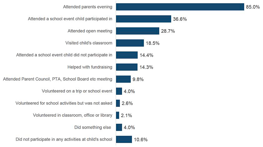 This chart shows the proportions of whether parents had participated in any of 11 school related activities. 85.0% of parents had attended a parent evening, 36.6% of parents had attended a school event in which their child had participated in, and 28.7% had attended an open meeting. Around one in ten (10.6%) had not participated in any activities at their child’s school.