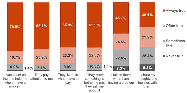 This chart shows the proportions of how true young people felt six different parental relationship statements to be. Between 65.9%–70.8% of young people said it was “always true” that they can count on their parent to help them when they have a problem (70.8%), that their parent pays attention to them (68.1%), that their parent listens to what they have to say (65.9%), and that if their parent knows something is bothering them, they ask them about it (65.9%). 45.7% of young people said it was “always true” that they talk to their parent when they are having a problem, whilst 36.1% said it was “always true” that they share their thoughts and feelings with their parent.